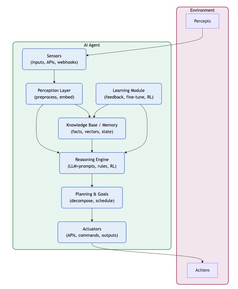 Agent Definition Diagram