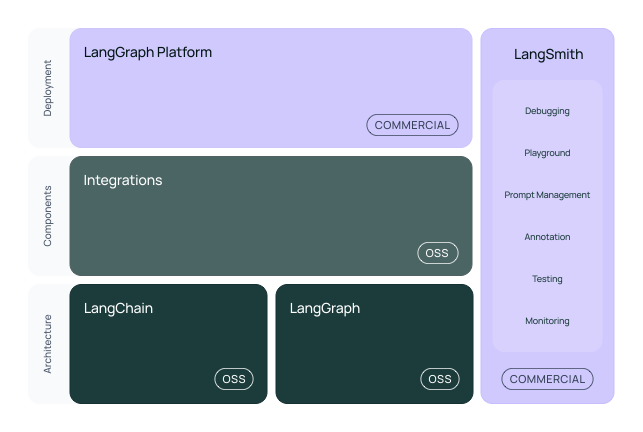 LangChain 架构