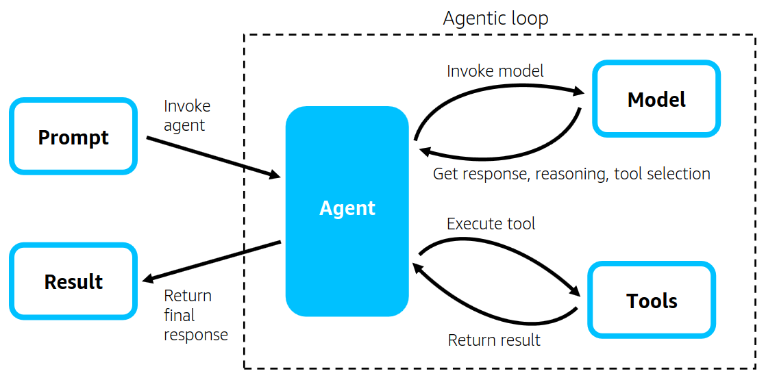 Strands Agentic Loop