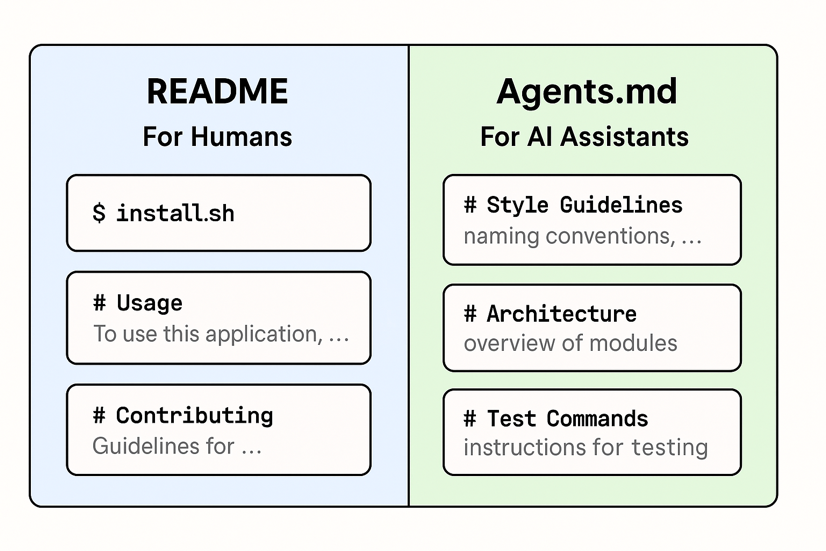 AGENTS.md open standard overview showing the collaborative industry standard for AI agent instructions